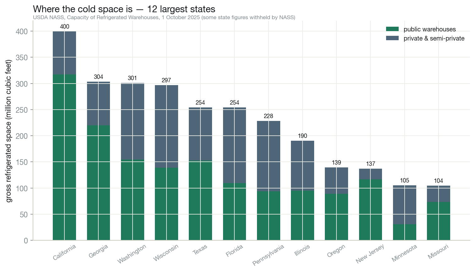 US refrigerated warehouse capacity, 12 largest states