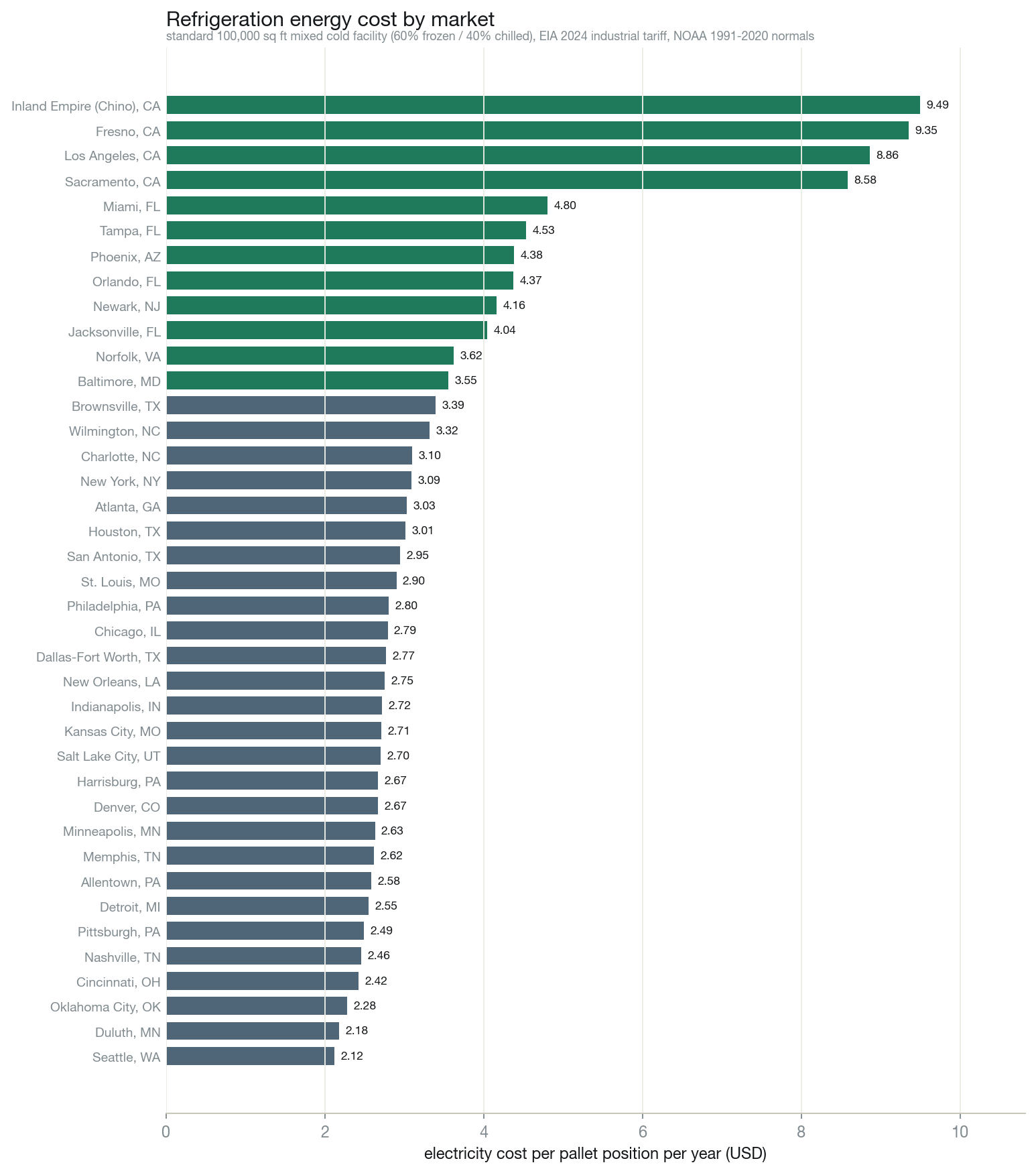 Refrigeration energy cost per pallet position by market