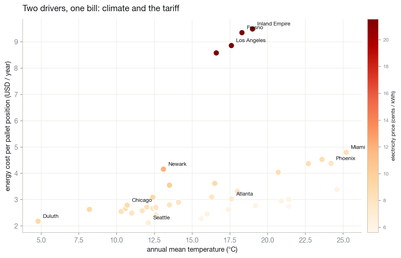 Climate and electricity tariff as cost drivers